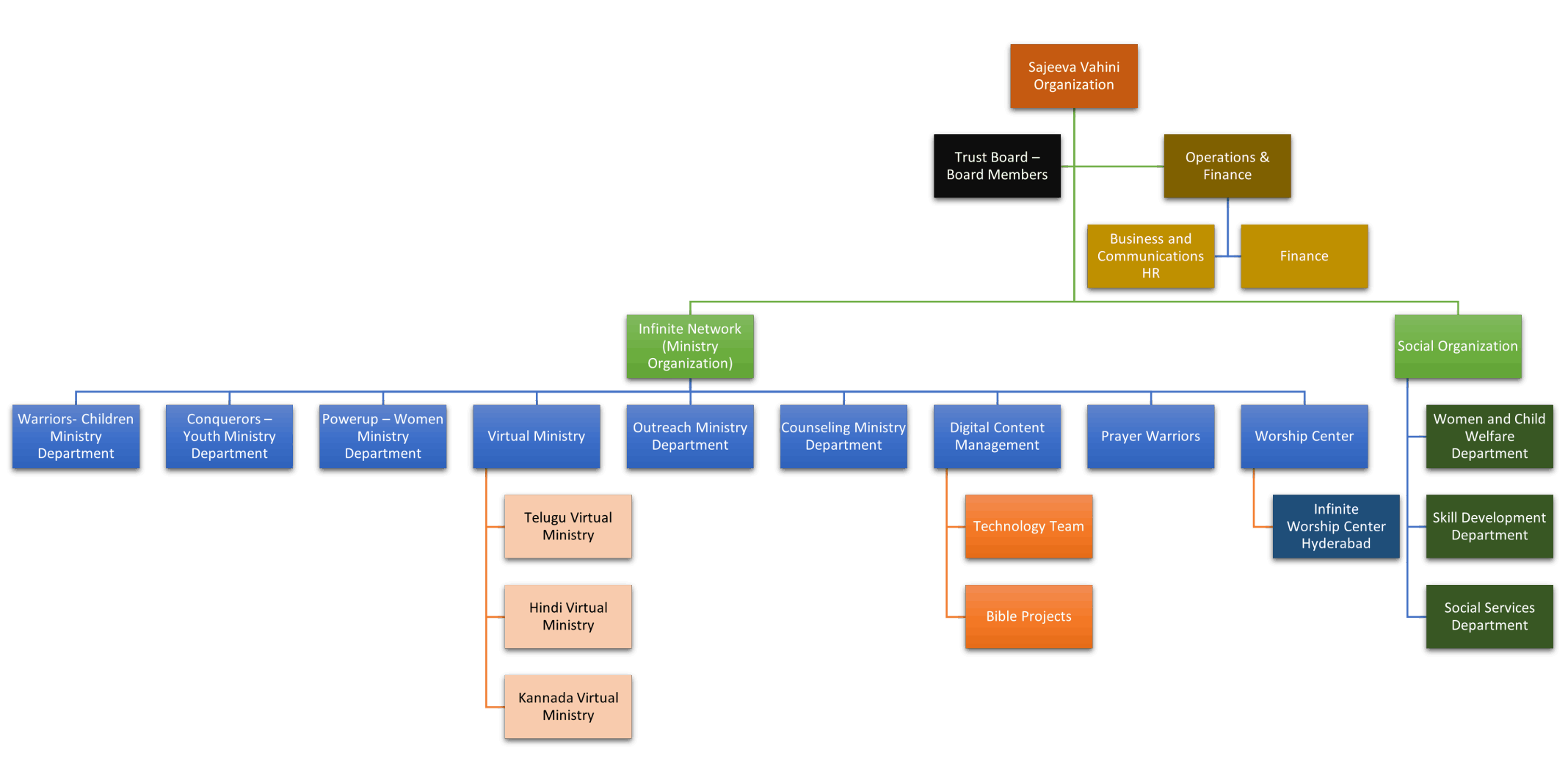 Sajeeva Vahini Org Chart - Organization Chart